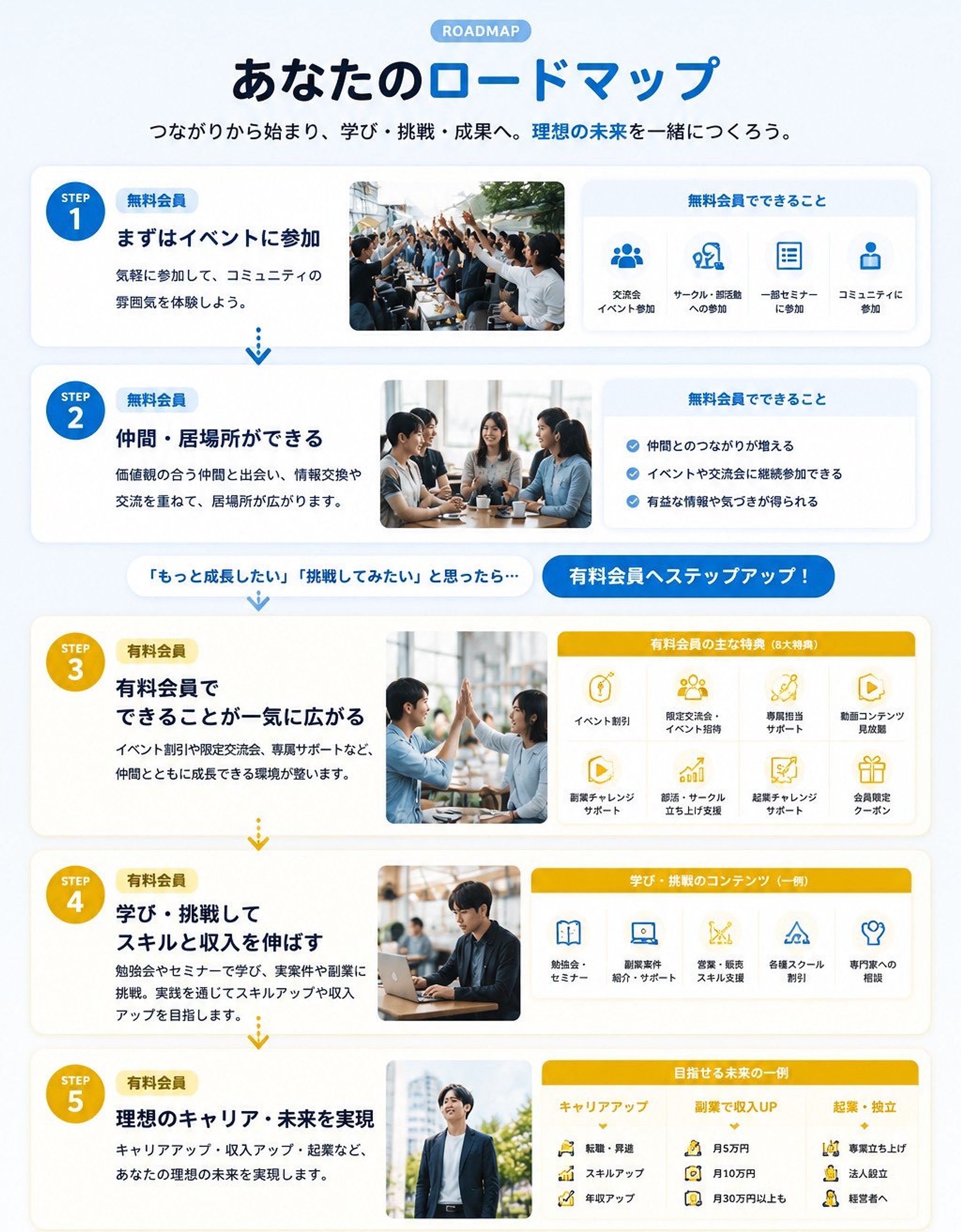 無料会員から有料会員までのロードマップ